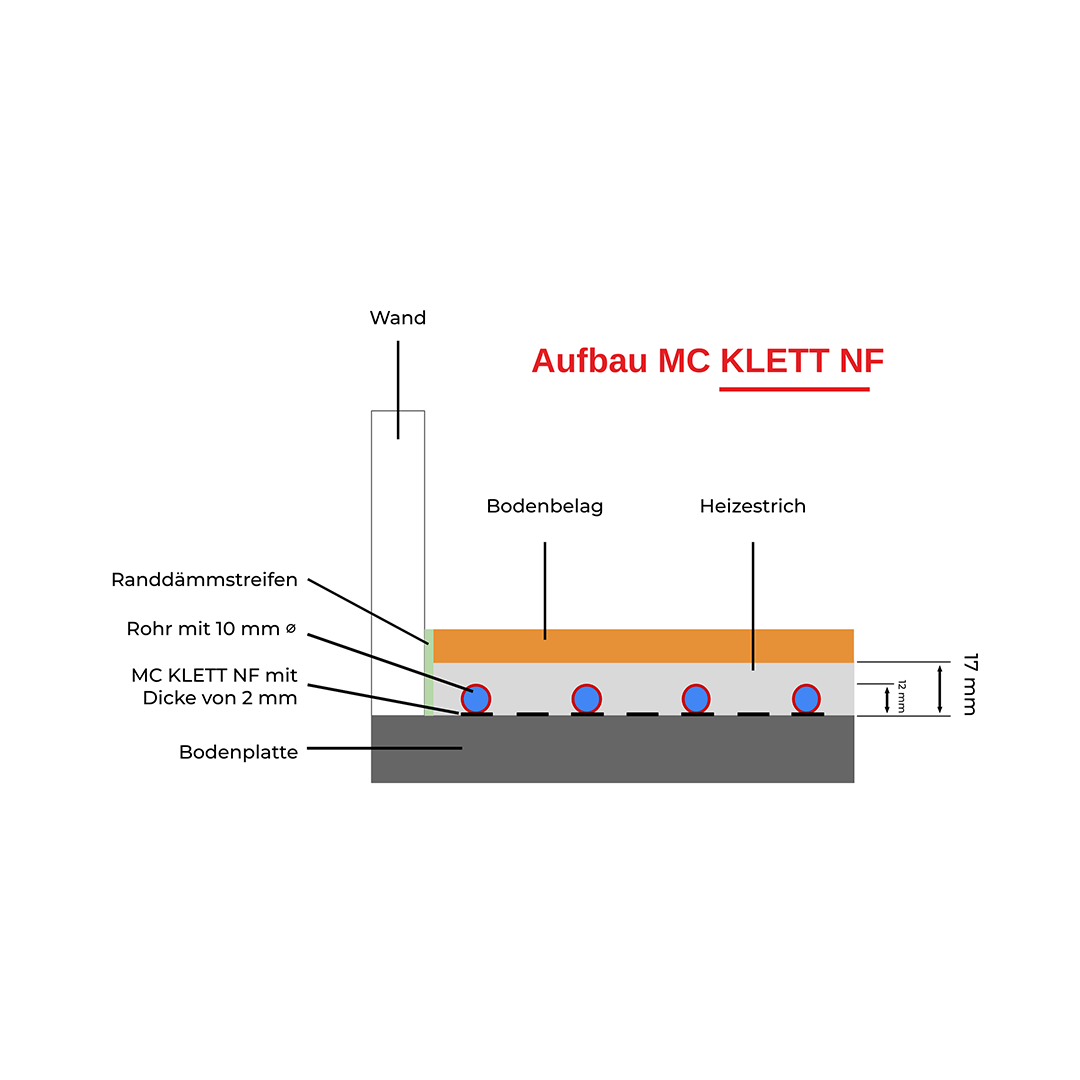Aufbau des Dünnschichtsystems Fußbodenheizung Klettsystem