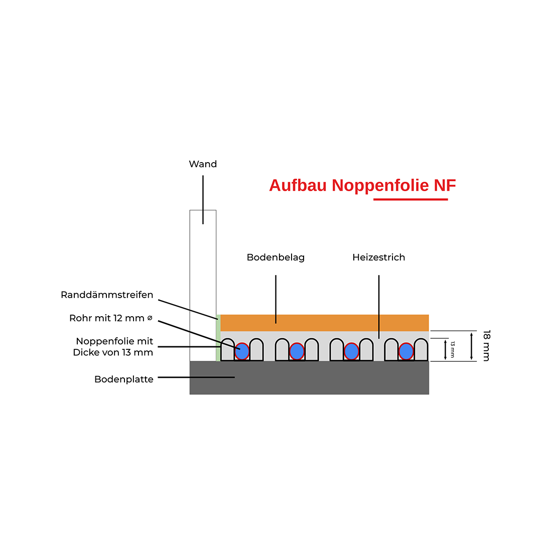 Aufbau des Dünnschichtsystems Fußbodenheizung Noppenfolie